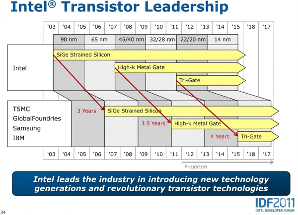 Intel Transistor Leadership slide from IDF2011 showing 14nm supremacy